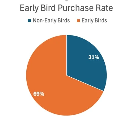 Pie chart showing 69% of purchasers came from the Early Bird list