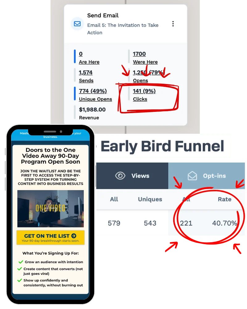 Early Bird Funnel at 40.70% opt-in with the indoctrination email sequence