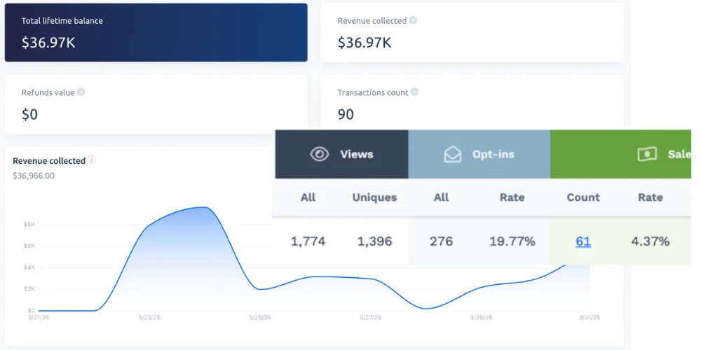 First launch dashboard: $36.97K collected, 90 transactions, 4.37% sales rate