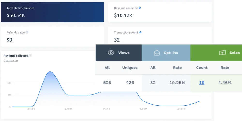 Second launch dashboard: $10.12K collected at a 4.46% sales rate