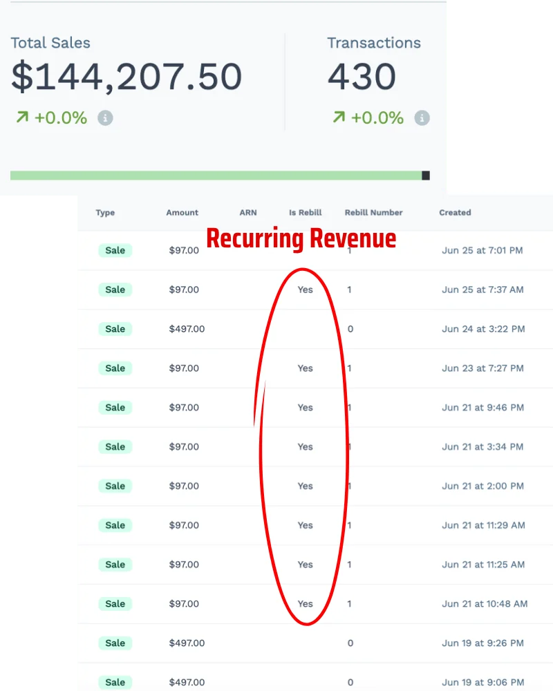 Sales ledger showing $144,207.50 total sales with recurring rebills circled